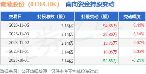 秦港股份(03369.HK):11月6日南向資金增持94.35萬股