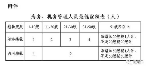 交通運輸部發布《港口經營管理規定》新規,這次修訂了哪些內容?