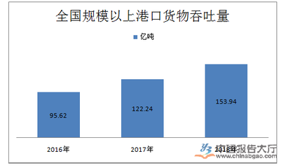 港口市場規模