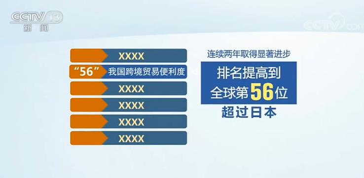 2019年我國海關(guān)整體通關(guān)時間壓縮過半 跨境貿(mào)易便利度排名連續(xù)提升