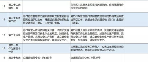 港口經(jīng)營管理規(guī)定 中15條內(nèi)容有所變化