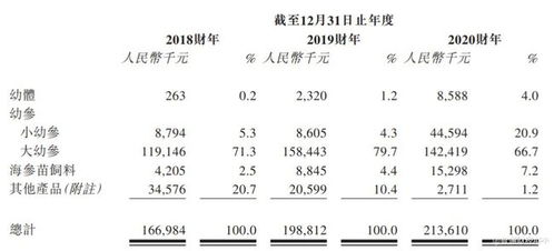 新股消息 內(nèi)地海參苗養(yǎng)殖企業(yè)安源種業(yè)技術(shù)遞表港交所,大部分收益來自幼參銷售