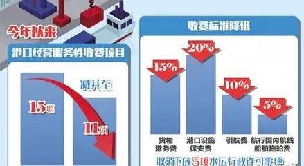 交通運輸部:4項港口經營服務性收費實現5%至20%降幅